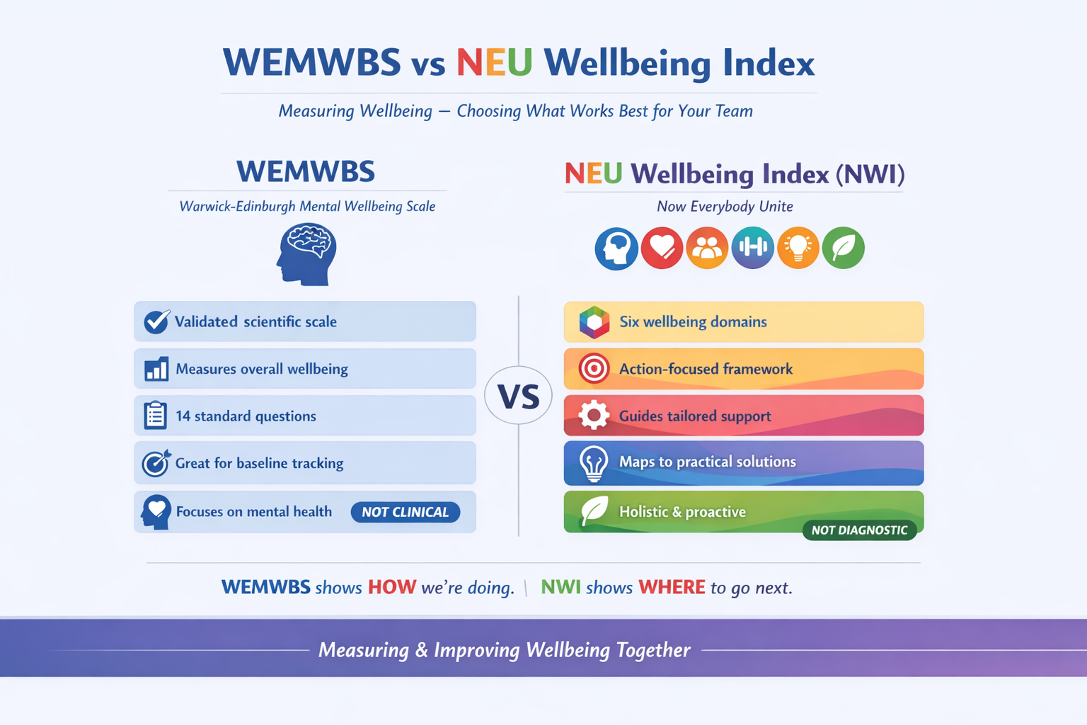 WEMWBS vs NEU Wellbeing Index comparison